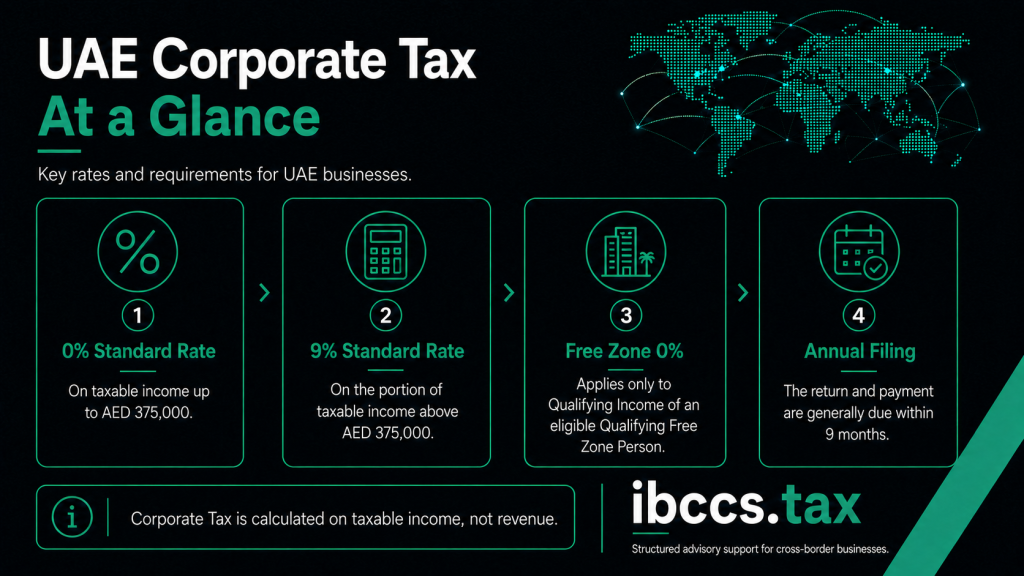 UAE Corporate Tax rates, Free Zone rules and annual filing requirements