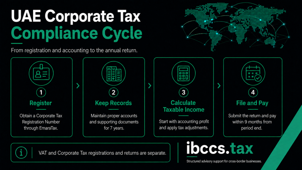 : UAE Corporate Tax registration, accounting, taxable income calculation, filing and payment cycle
