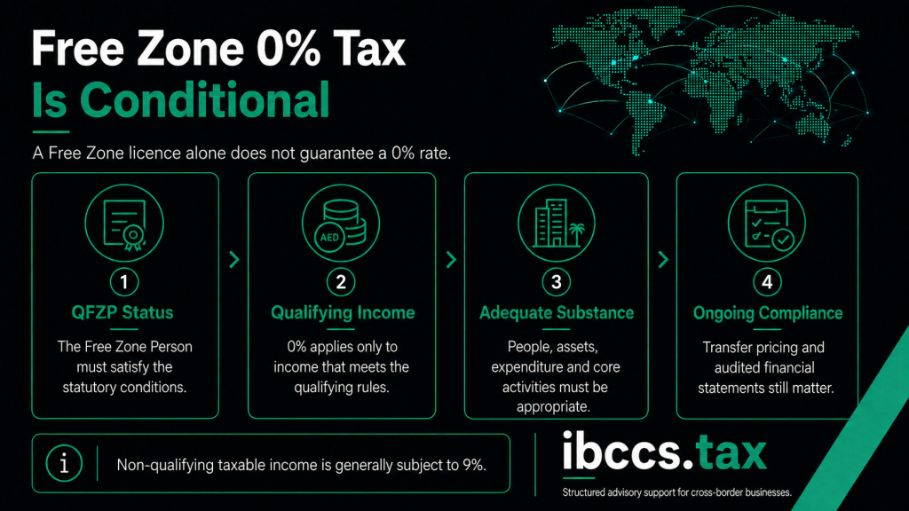 Conditions for the zero percent UAE Corporate Tax rate for Qualifying Free Zone Persons