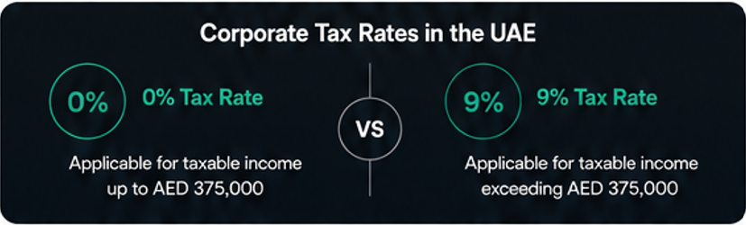 Corporate Tax Rates in the UAE