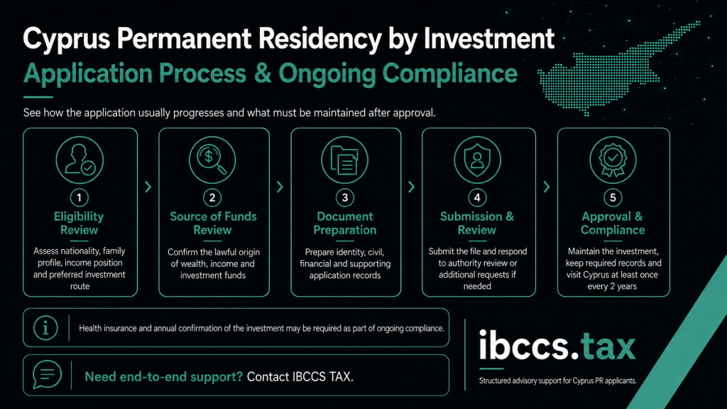 Cyprus permanent residency application process including eligibility review, source of funds review, document preparation, submission, approval and ongoing compliance