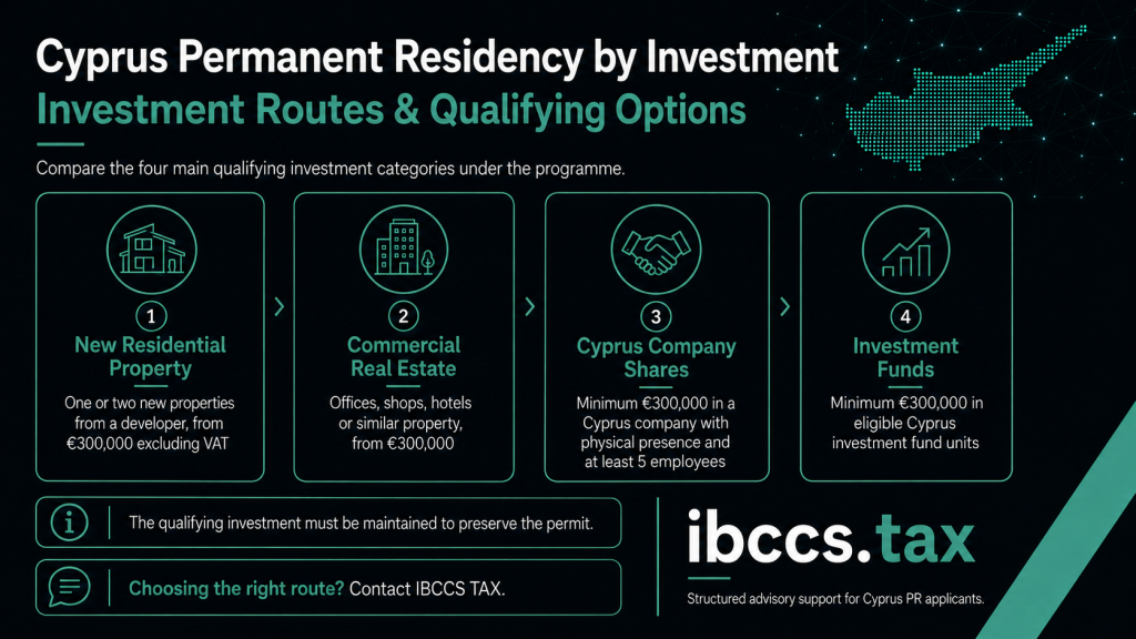 Cyprus permanent residency investment options in 2026 including new residential property, commercial real estate, Cyprus company shares and investment funds