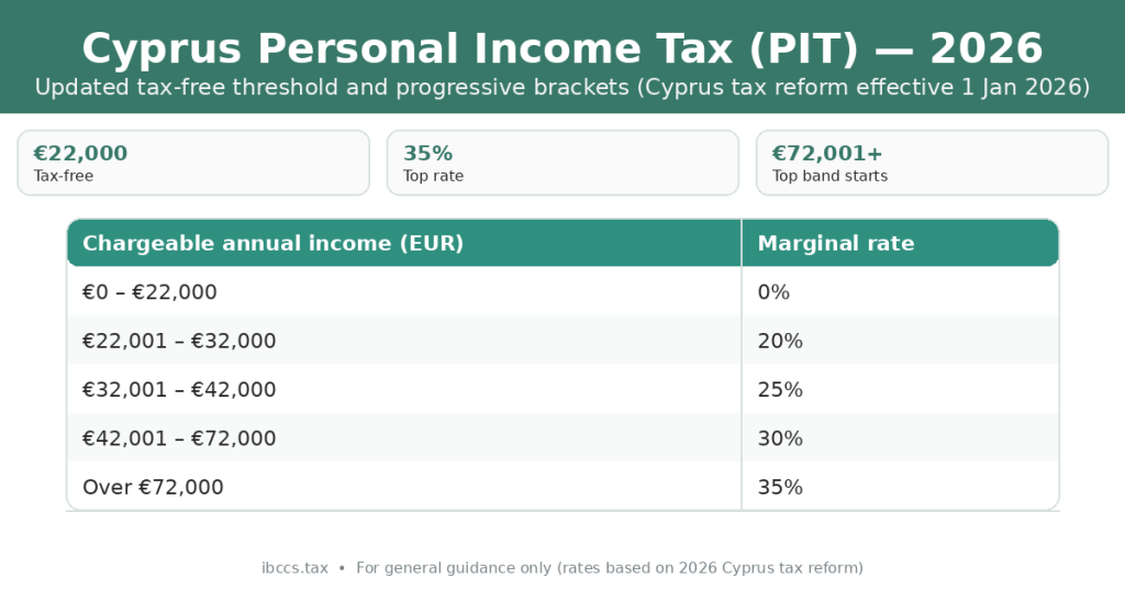 Cyprus personal income tax table 2026