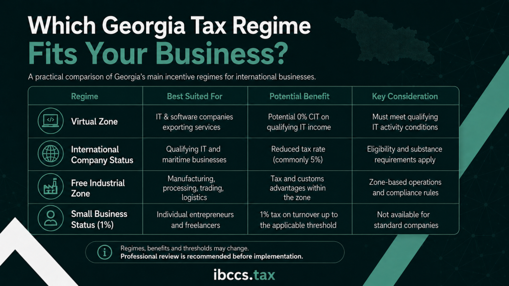 Comparison of Georgia tax regimes including Virtual Zone, International Company Status, Free Industrial Zone and Small Business Status for international businesses