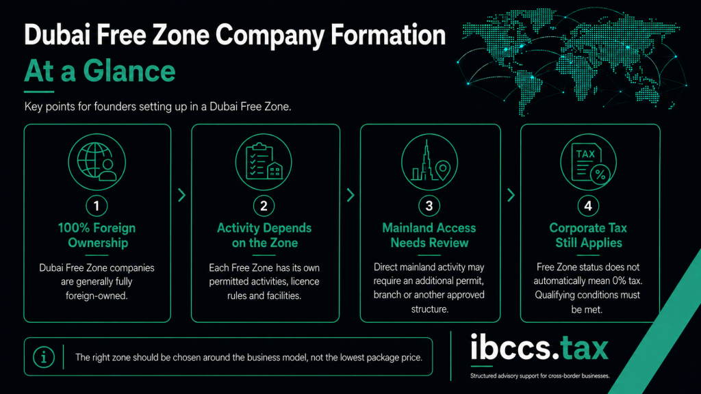 Dubai Free Zone company formation covering foreign ownership, mainland access and Corporate Tax