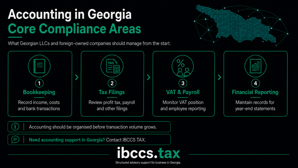 Infographic showing the core accounting and compliance areas for Georgian LLCs, including bookkeeping, tax filings, VAT, payroll and financial reporting.