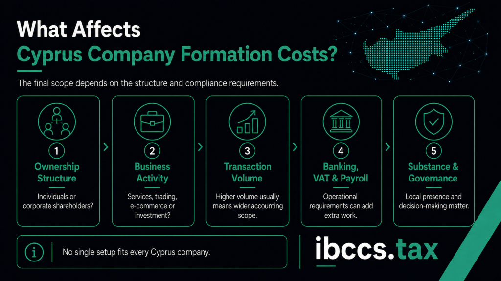 Infographic showing how ownership, business activity, transaction volume, banking, VAT, payroll and substance affect Cyprus company formation costs
