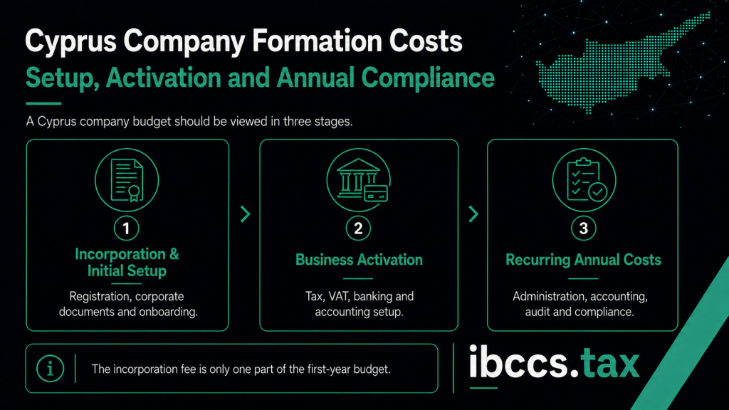 Infographic showing the three main Cyprus company formation cost layers: initial setup, business activation and recurring annual compliance.