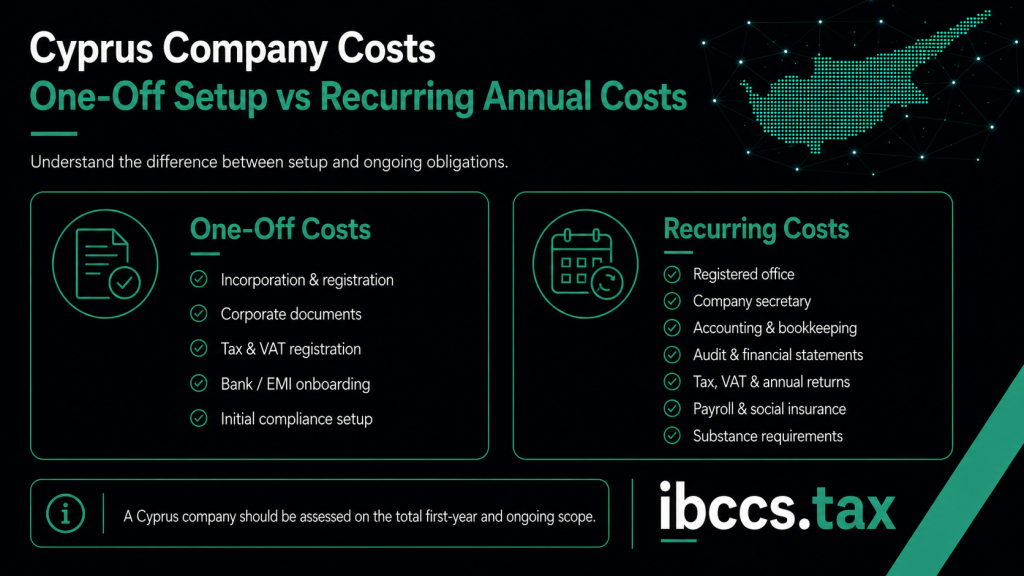 Comparison of one-off Cyprus company setup costs with recurring annual costs, including accounting, audit, tax, payroll and substance requirements