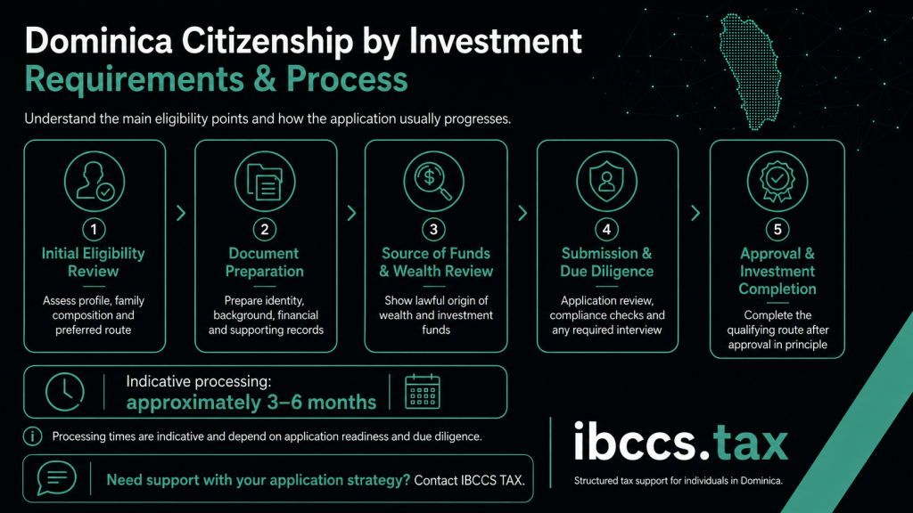 Dominica Citizenship by Investment requirements and five-step application process