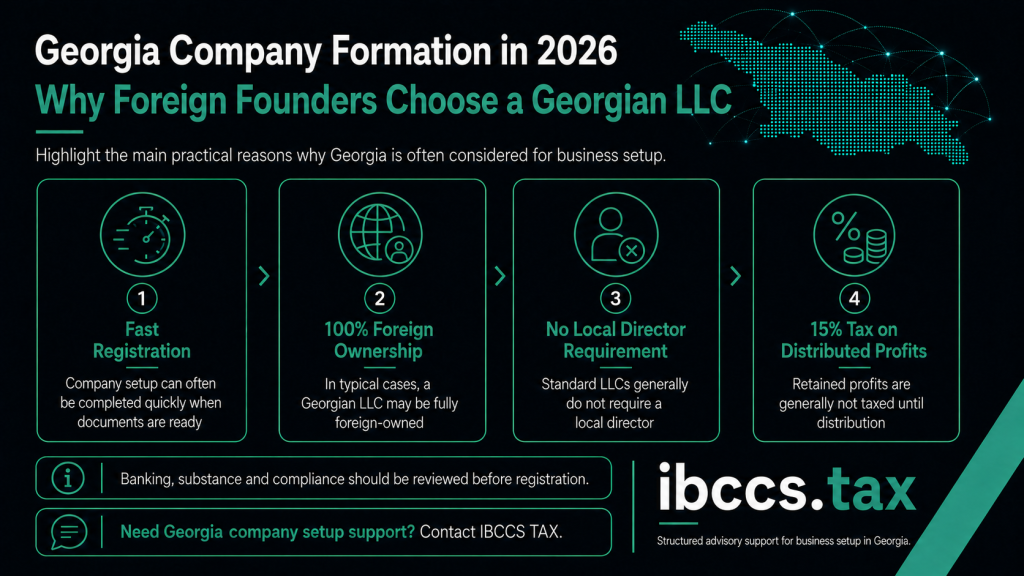 Infographic showing why foreign founders choose a Georgian LLC, including fast registration, foreign ownership and tax on distributed profits
