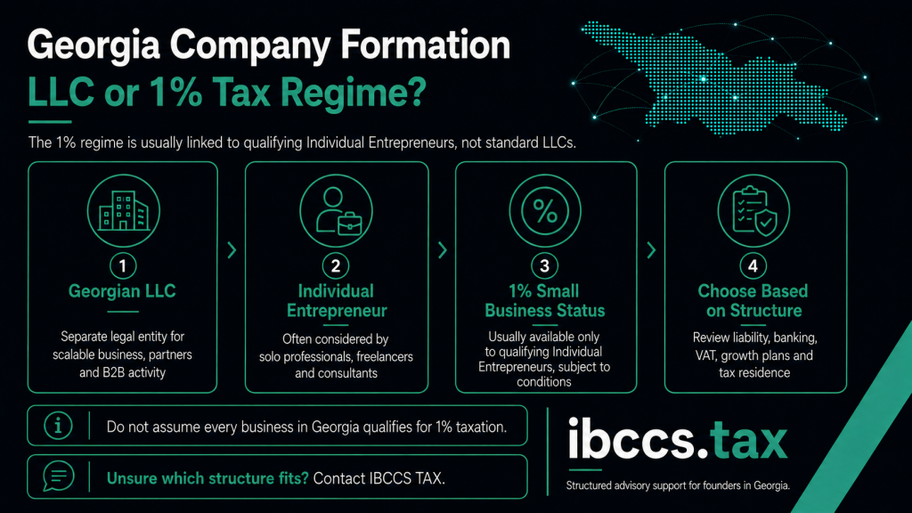 Infographic comparing a Georgian LLC with Individual Entrepreneur status and the 1% tax regime in Georgia