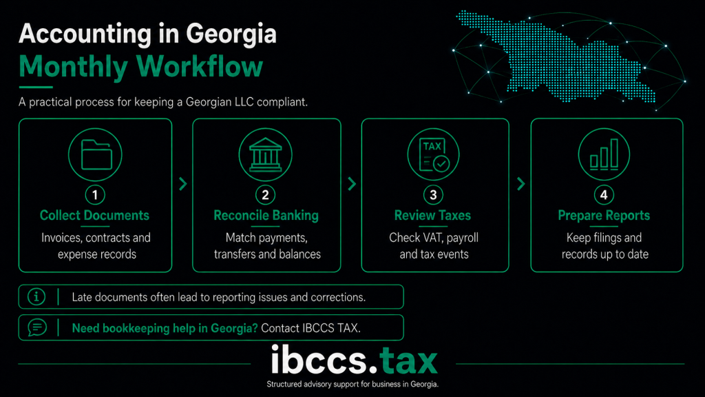 Infographic explaining the monthly accounting workflow for a Georgian LLC, from collecting documents and reconciling bank transactions to reviewing taxes and preparing reports