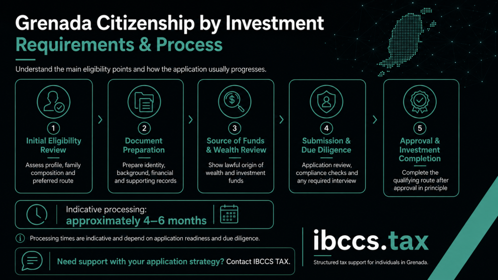 Grenada Citizenship by Investment requirements and five-step application process
