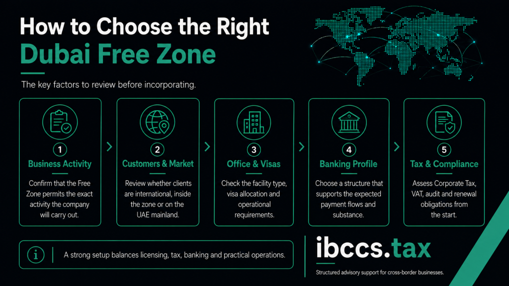 actors for choosing a Dubai Free Zone including activities, customers, visas, banking and tax