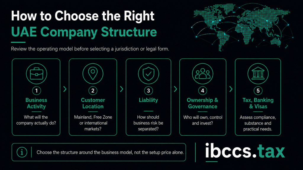 Factors for choosing a UAE company structure including activity, customers, liability, ownership, tax, banking and visas