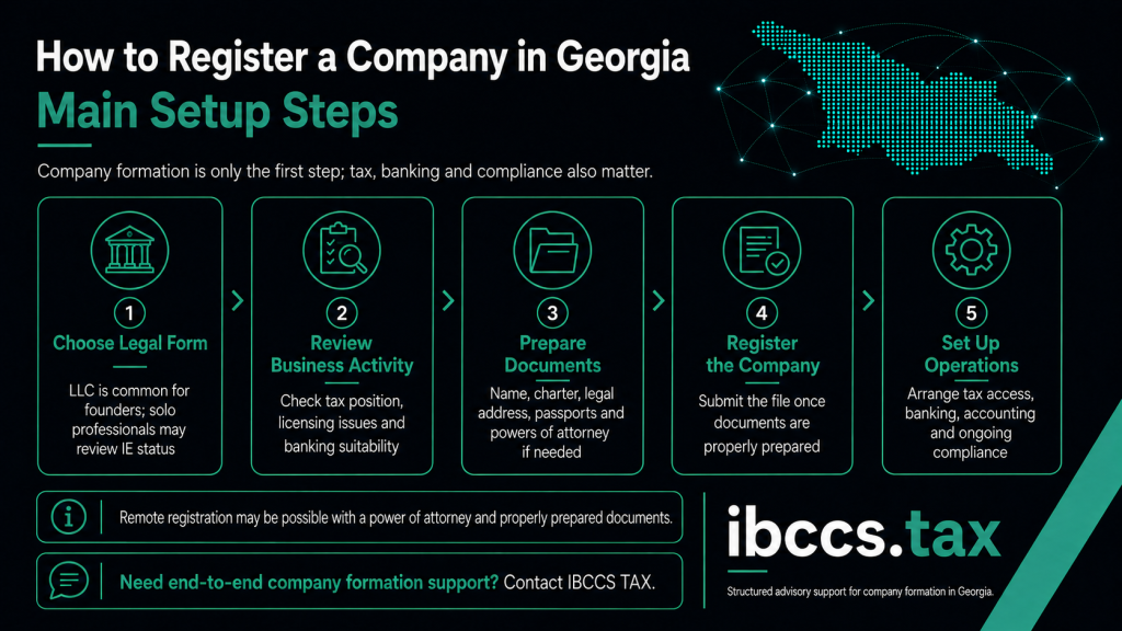 Infographic outlining the main steps to register a company in Georgia, including legal form, documents, registration, banking and compliance