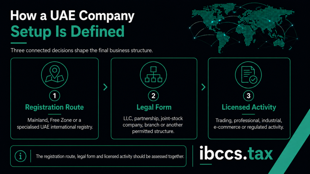 How a UAE company setup is defined by registration route, legal form and licensed activity