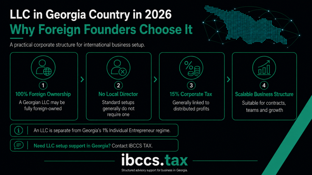 Infographic explaining why foreign founders choose an LLC in Georgia country, including foreign ownership, no local director requirement, corporate tax and scalable business structure.
