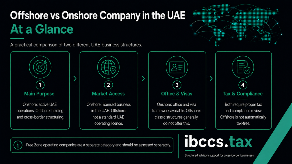 Offshore vs onshore company in the UAE comparison of purpose, market access, visas and tax