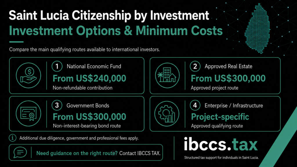 Saint Lucia Citizenship by Investment options and minimum costs from US$240,000