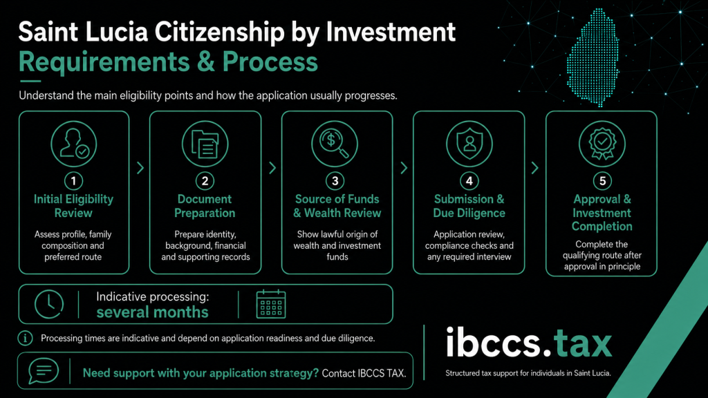 Saint Lucia Citizenship by Investment requirements and application process