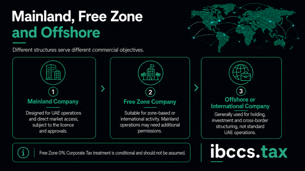 Comparison of mainland, Free Zone and offshore company structures in the UAE