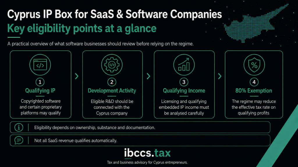 Cyprus IP Box eligibility for SaaS and software companies, including qualifying IP, development activity, qualifying income and the 80% deduction