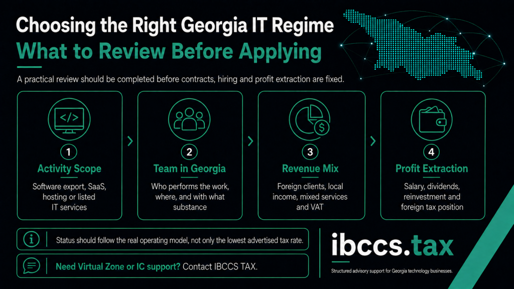 Infographic showing what IT businesses should review before choosing Virtual Zone or International Company Status in Georgia, including activity, team, revenue mix and profit extraction.
