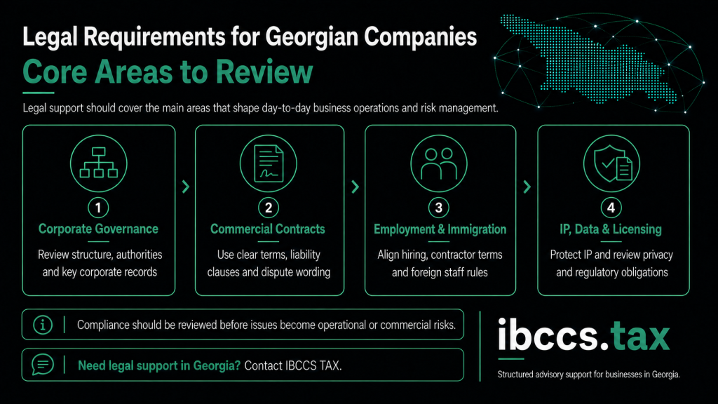 Infographic showing the core legal requirements for Georgian companies, including corporate governance, commercial contracts, employment, intellectual property and regulatory compliance.