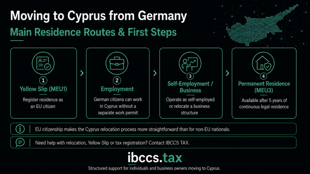 Main Cyprus residence routes for German citizens moving from Germany, including Yellow Slip, employment, self-employment and permanent residence