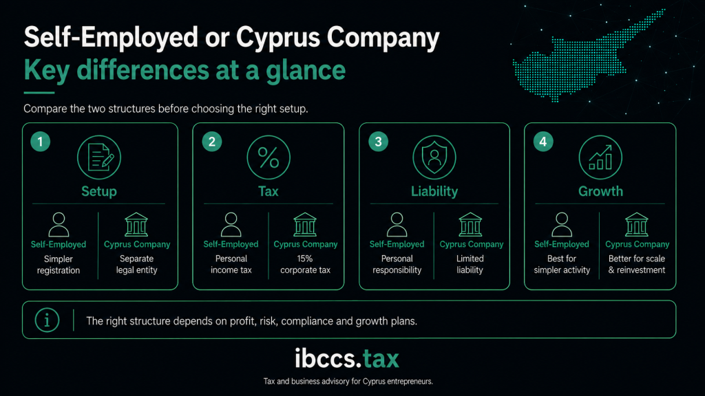 Comparison of self-employed and Cyprus company structures in terms of setup, tax, liability and business growth