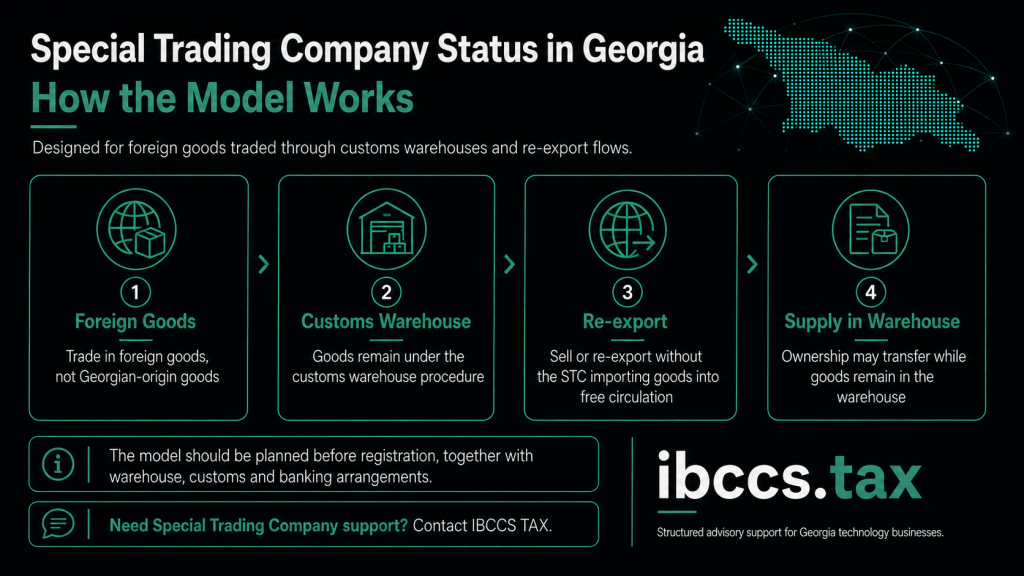 Infographic explaining how Special Trading Company Status in Georgia works, including foreign goods, customs warehouse trading, re-export and supply of goods while they remain in a warehouse.