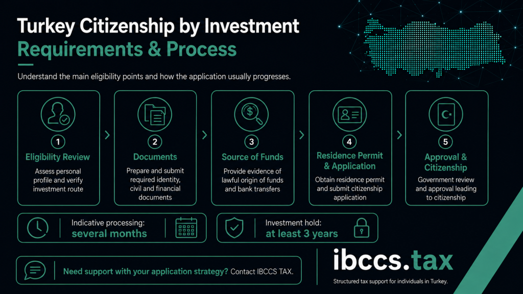 Turkey Citizenship by Investment requirements and application process