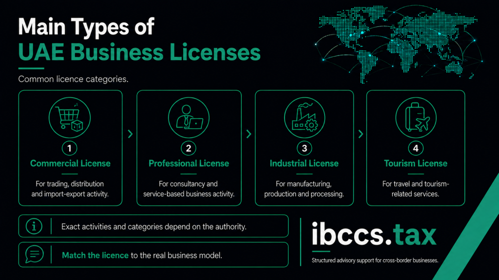 Main types of UAE business licenses including commercial, professional, industrial and tourism licenses