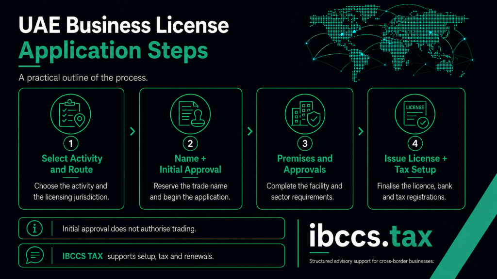 UAE business license application steps from selecting the activity and jurisdiction to approvals, premises, license issuance and tax registration