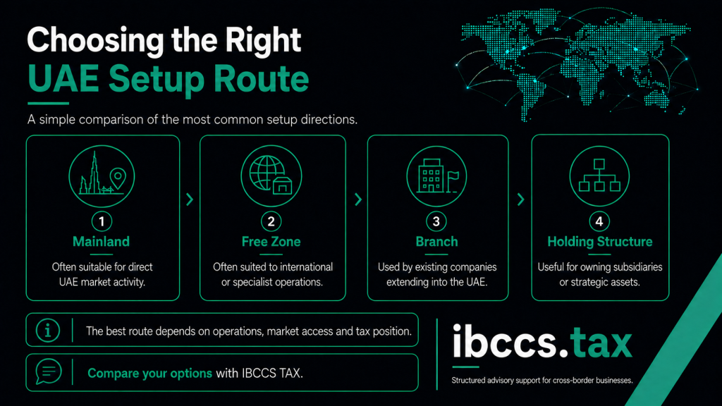 Comparison of UAE business setup options including mainland company, Free Zone company, branch and holding structure