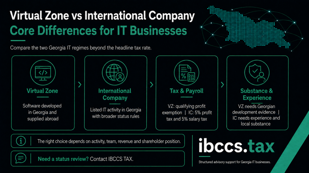 Infographic comparing Virtual Zone Person and International Company Status in Georgia for IT businesses, including tax, payroll, substance and eligibility differences.