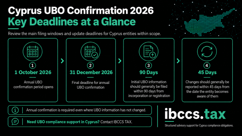 Cyprus UBO confirmation 2026 deadlines from 1 October to 31 December