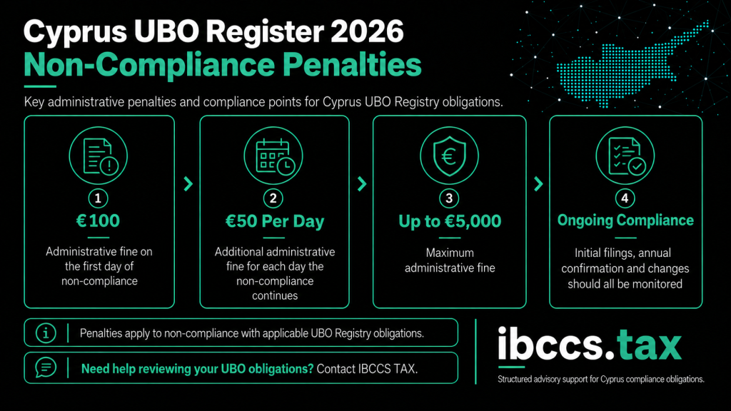 Cyprus UBO Register 2026 penalties for non-compliance up to €5,000
