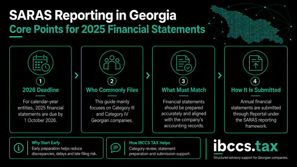 Infographic explaining 2025 financial statement filing in Georgia, including the 1 October 2026 deadline, Category III and IV companies, accounting record checks and submission through Reportal