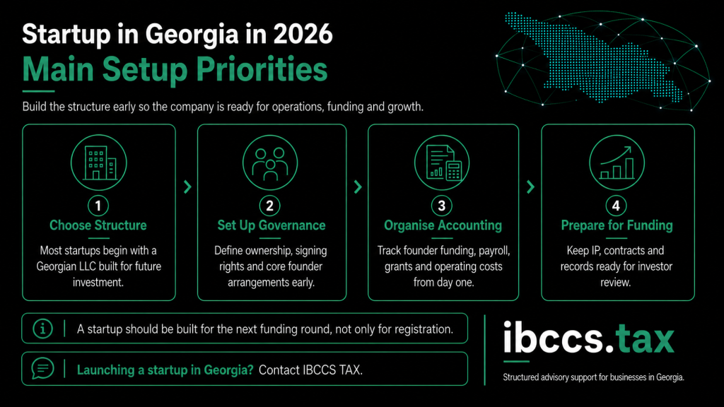 Infographic showing the main setup priorities for a startup in Georgia, including company structure, governance, accounting and preparation for funding.