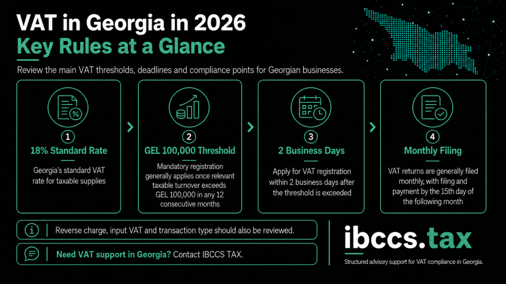 Infographic showing key VAT rules in Georgia, including the 18% standard VAT rate, GEL 100,000 registration threshold, 2 business day registration deadline and monthly VAT filing by the 15th