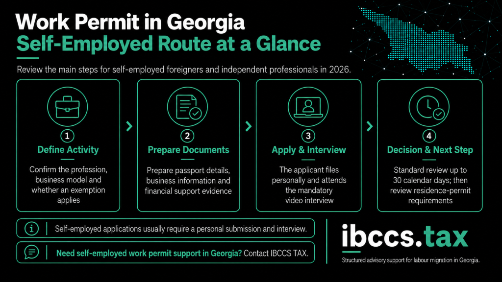 Work permit in Georgia for self-employed foreigners showing the main application steps and compliance points