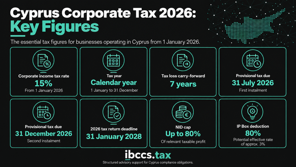 Cyprus corporate tax 2026 key figures including the 15% corporate tax rate, tax loss carry-forward, provisional tax deadlines, NID and IP Box