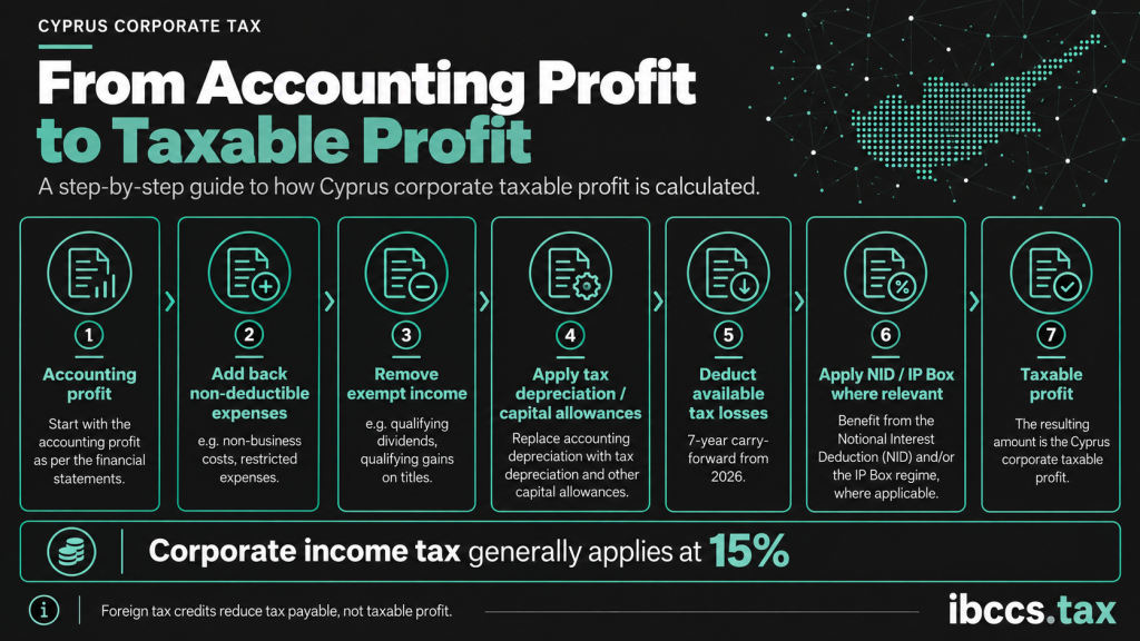 How Cyprus corporate taxable profit is calculated from accounting profit through tax adjustments, exempt income, capital allowances, tax losses, NID and IP Box