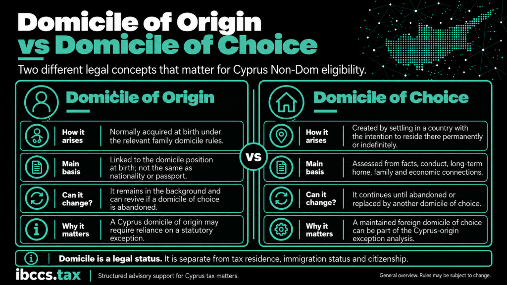 Comparison of domicile of origin and domicile of choice for Cyprus Non-Dom eligibility and Special Defence Contribution purposes
