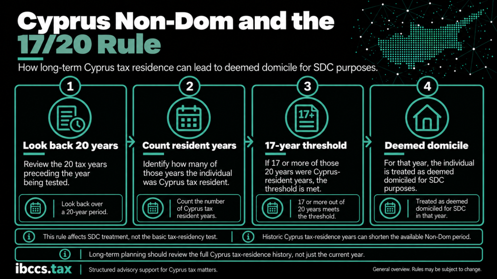 Cyprus Non-Dom 17/20 rule showing how 17 years of Cyprus tax residence within the previous 20 years can trigger deemed domicile for SDC purposes