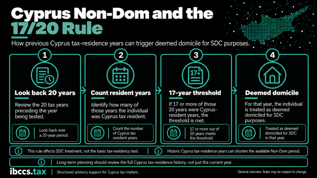 Cyprus Non-Dom 17 out of 20 year rule timeline showing how prior Cyprus tax-residence years can trigger deemed domicile for SDC purposes
