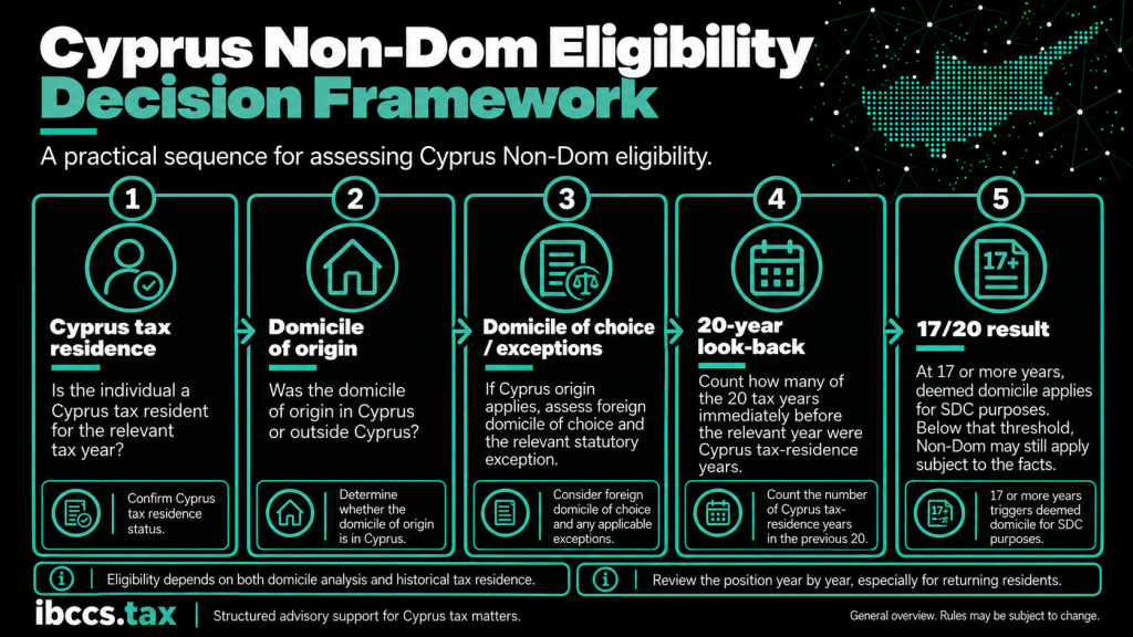 Cyprus Non-Dom eligibility framework showing domicile of origin, domicile of choice, 20-year non-residence exceptions and the 17 out of 20 year rule